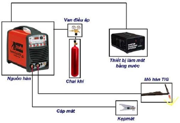 Chọn điện cực và khí bảo vệ chính xác, hỗ trợ hàn đúng kỹ thuật