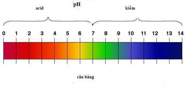 Độ pH của đất