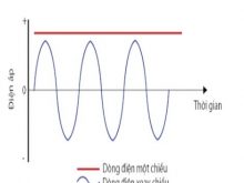 dòng điện xoay chiều là gì