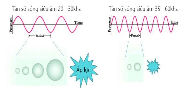 Cách thức hoạt động sóng siêu âm