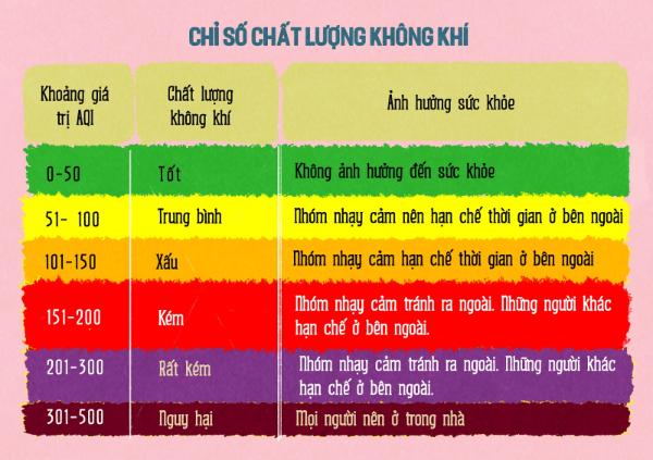 Bảng chỉ số bụi mịn để đánh giá chất lượng không khí