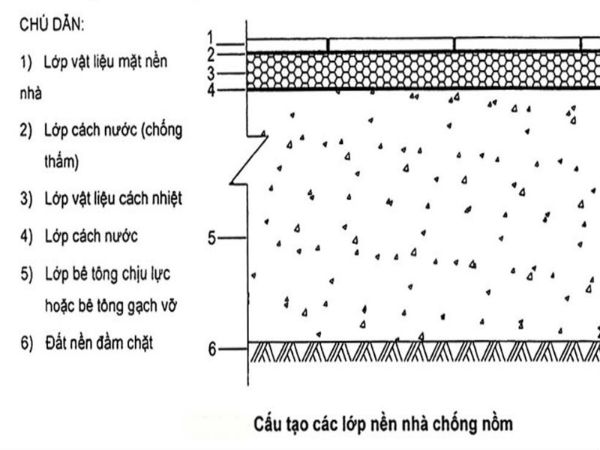 Cấu tạo các lớp chống nồm nền nhà
