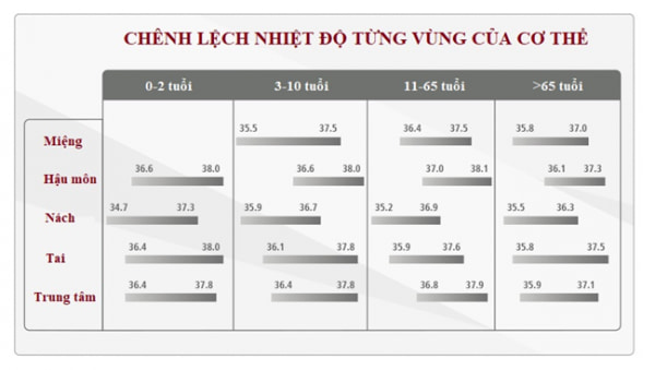 Nhiệt độ đo giữa các vị trí luôn khác nhau