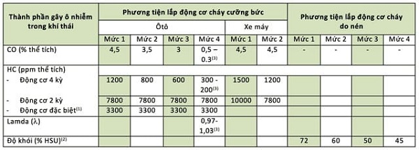 Tiêu chuẩn khí thải ô tô tại Việt Nam này hiện đang được phân thành 4 mức độ riêng biệt