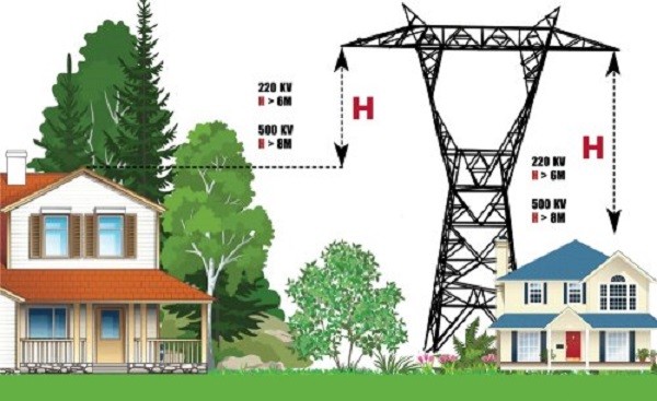 Điện cao thế cách nhà ở bao nhiêu mét