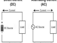 dòng điện xoay chiều và dòng điện một chiều