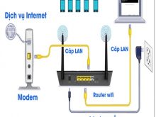 Nên mua Modem WiFi hay Router WiFi