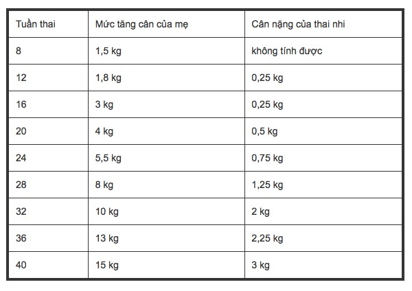 Cân nặng của bà bầu theo từng tháng được hiển thị qua bảng số liệu