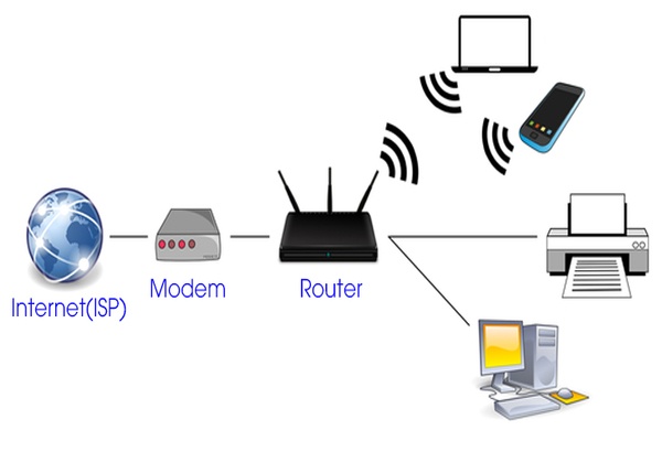 nên dùng modem wifi hay router wifi