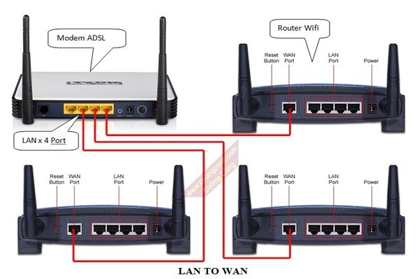 Chế đô kết nối của Rouder và Modem