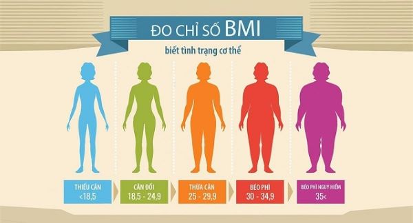 Đo lượng mỡ thừa bằng công thức BMI