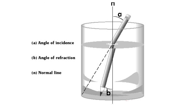 Nguyên lý làm việc của khúc xạ kế