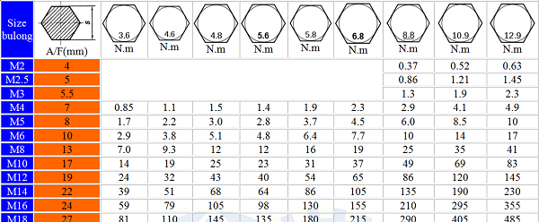 Bảng tiêu chuẩn lực siết bu lông theo kích cỡ
