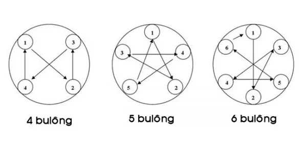 Hỉnh mô phỏng một vài cách siết bu lông