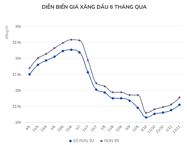 Diễn biến xăng dầu có xu hướng tăng giá khi gần cuối năm