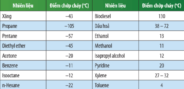 Nhiệt độ chớp cháy của xăng dầu
