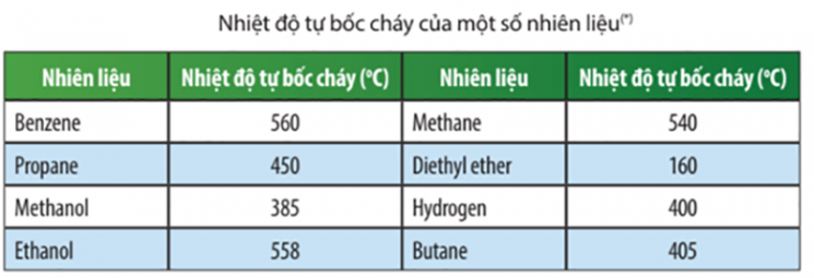 Nhiệt độ tự bốc cháy của xăng dầu