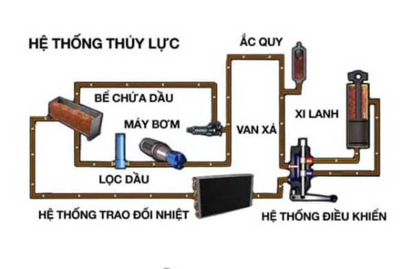 Cấu tạo hệ thống thủy lực