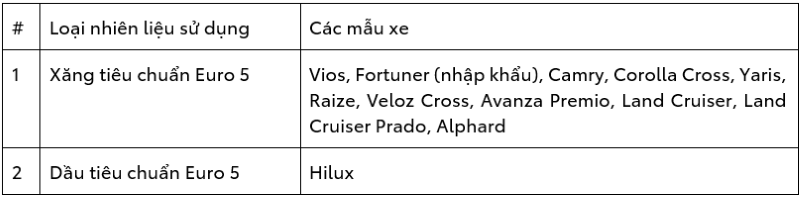 Đến thời điểm tháng 03/2023, danh mục các dòng xe Toyota đang phân phối áp dụng tiêu chuẩn Euro 5