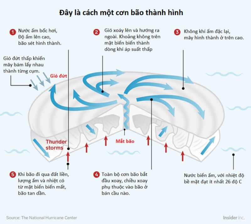 Cách cơn bão hình thành
