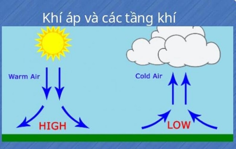 Nguyên nhân gây ra bão