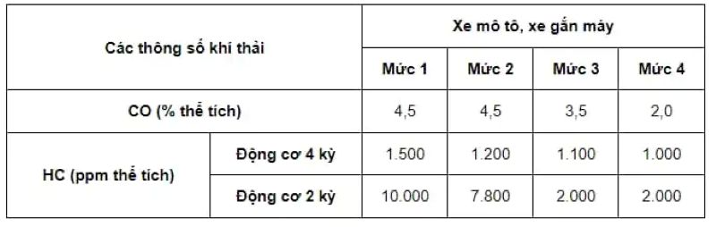Các mức giới hạn khí thảo CO và HC theo tiêu chuẩn mới